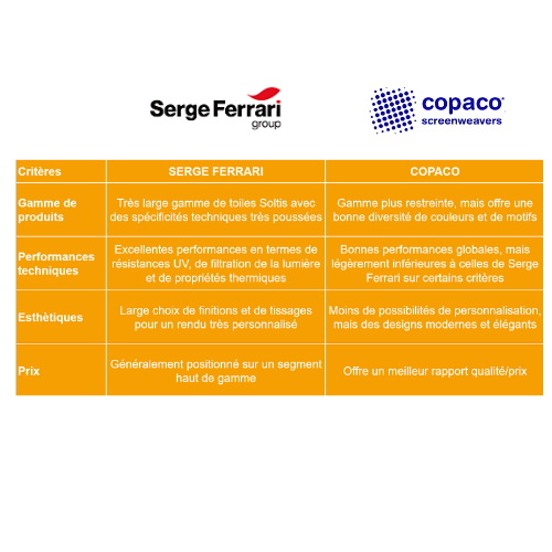 comparaison des toiles screen-zip entre Serge ferrari et Copaco